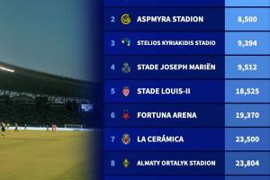 本赛季欧冠容量最小球场排名：卡拉巴赫主场5800人居首
