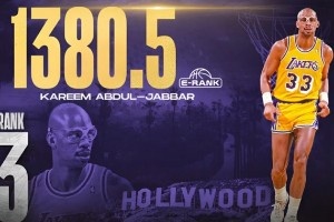 美媒评选百大球星：乔丹位列第一力压詹姆斯，邓肯第四、科比第七，杜兰特第十二、库里第十三，保罗第二十三、哈登第二十八。